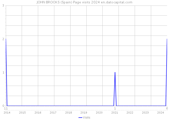 JOHN BROOKS (Spain) Page visits 2024 