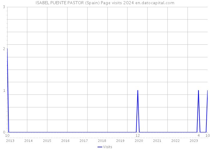 ISABEL PUENTE PASTOR (Spain) Page visits 2024 