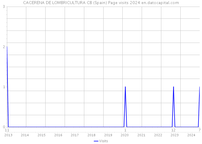 CACERENA DE LOMBRICULTURA CB (Spain) Page visits 2024 