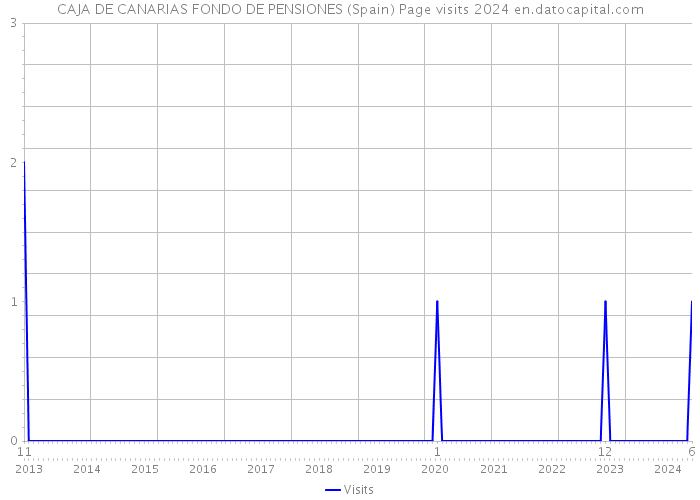CAJA DE CANARIAS FONDO DE PENSIONES (Spain) Page visits 2024 