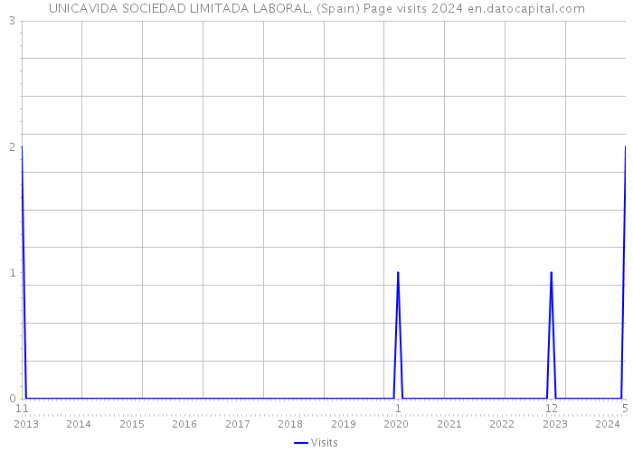 UNICAVIDA SOCIEDAD LIMITADA LABORAL. (Spain) Page visits 2024 