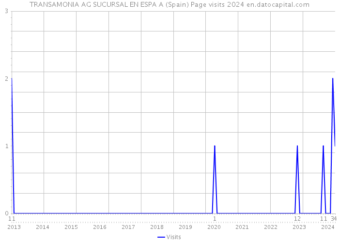 TRANSAMONIA AG SUCURSAL EN ESPA A (Spain) Page visits 2024 