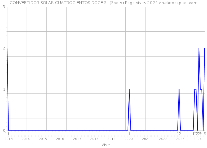 CONVERTIDOR SOLAR CUATROCIENTOS DOCE SL (Spain) Page visits 2024 