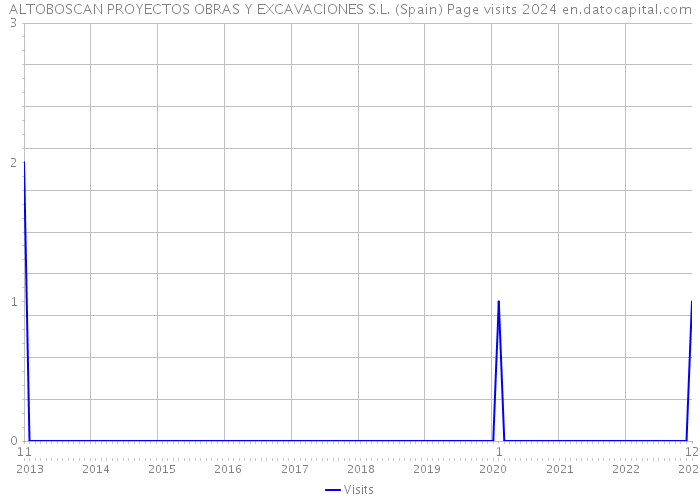 ALTOBOSCAN PROYECTOS OBRAS Y EXCAVACIONES S.L. (Spain) Page visits 2024 