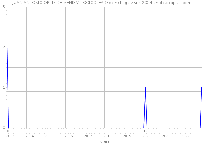 JUAN ANTONIO ORTIZ DE MENDIVIL GOICOLEA (Spain) Page visits 2024 