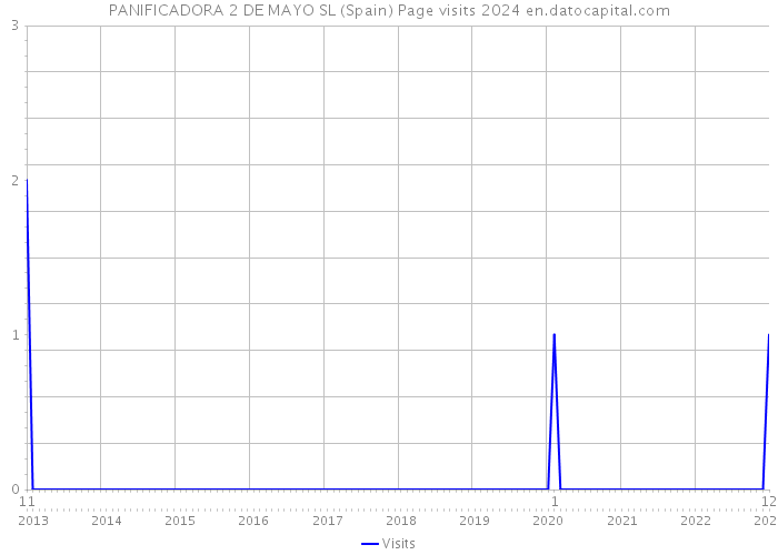 PANIFICADORA 2 DE MAYO SL (Spain) Page visits 2024 