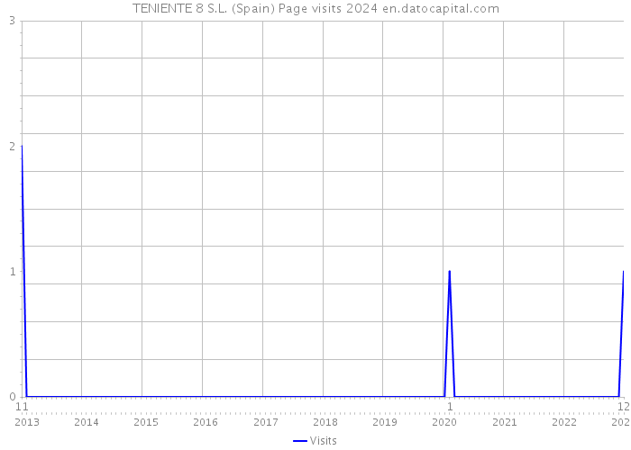 TENIENTE 8 S.L. (Spain) Page visits 2024 