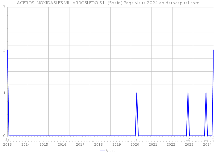 ACEROS INOXIDABLES VILLARROBLEDO S.L. (Spain) Page visits 2024 