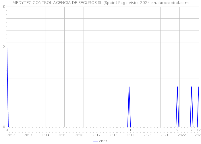 MEDYTEC CONTROL AGENCIA DE SEGUROS SL (Spain) Page visits 2024 