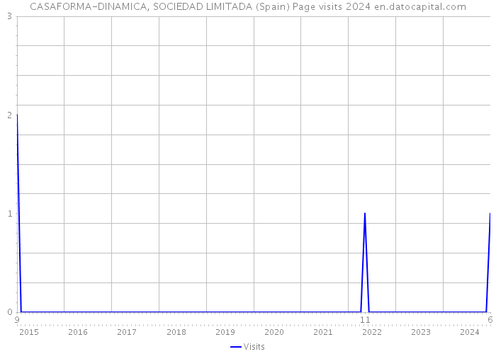 CASAFORMA-DINAMICA, SOCIEDAD LIMITADA (Spain) Page visits 2024 