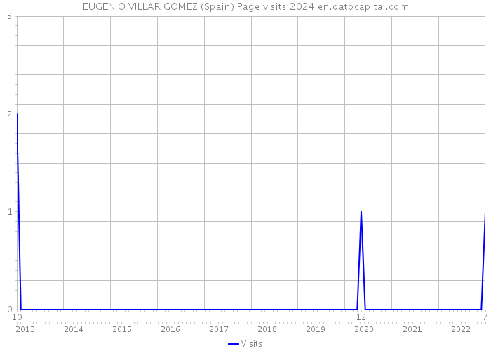 EUGENIO VILLAR GOMEZ (Spain) Page visits 2024 