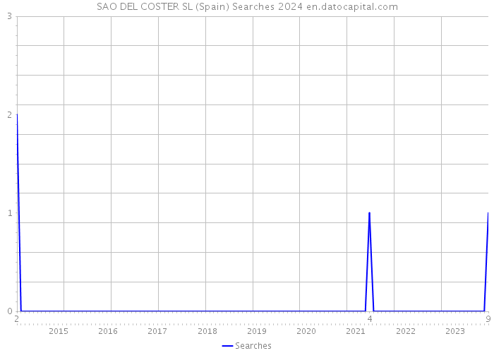 SAO DEL COSTER SL (Spain) Searches 2024 