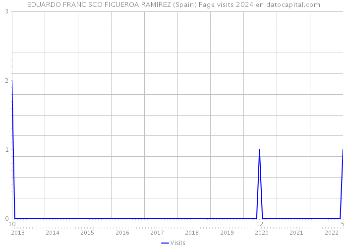 EDUARDO FRANCISCO FIGUEROA RAMIREZ (Spain) Page visits 2024 