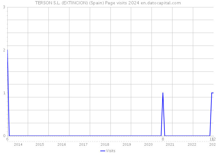TERSON S.L. (EXTINCION) (Spain) Page visits 2024 