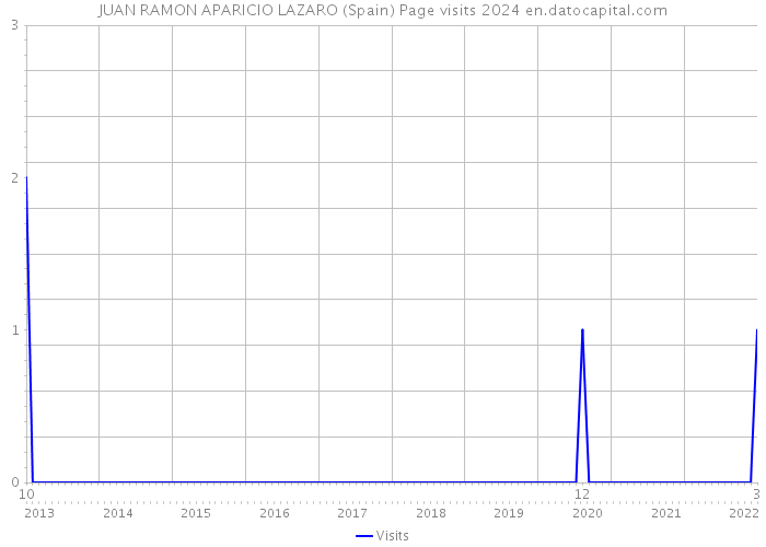 JUAN RAMON APARICIO LAZARO (Spain) Page visits 2024 
