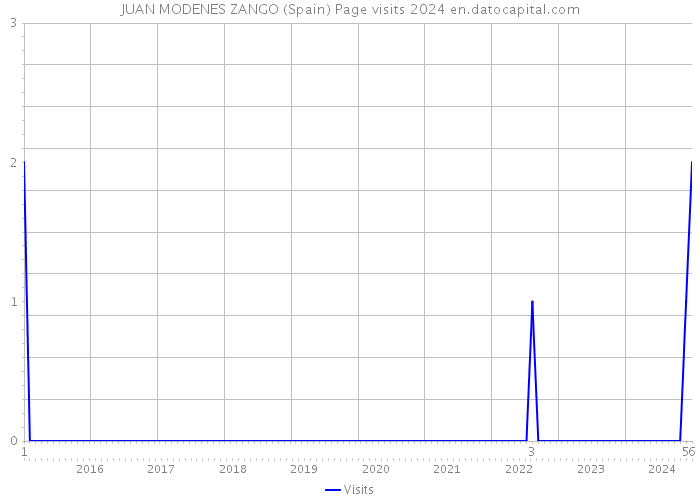 JUAN MODENES ZANGO (Spain) Page visits 2024 