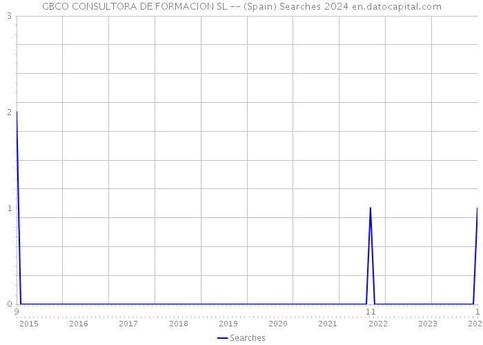 GBCO CONSULTORA DE FORMACION SL -- (Spain) Searches 2024 
