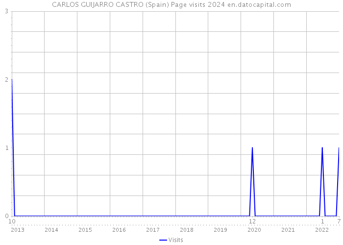 CARLOS GUIJARRO CASTRO (Spain) Page visits 2024 