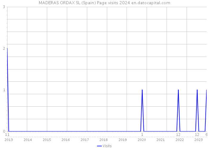 MADERAS ORDAX SL (Spain) Page visits 2024 