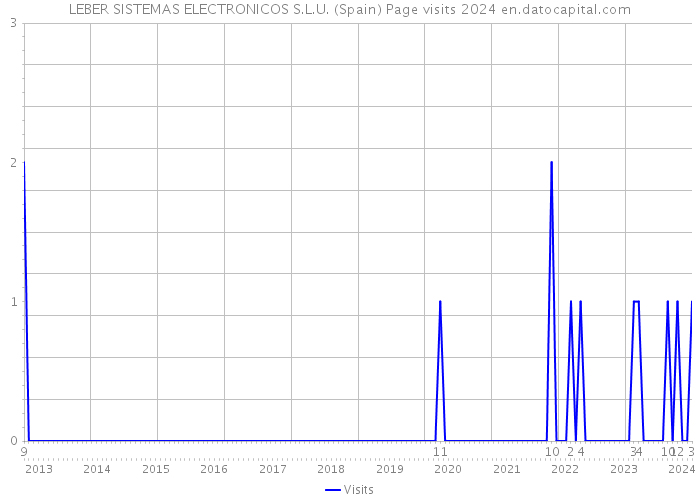 LEBER SISTEMAS ELECTRONICOS S.L.U. (Spain) Page visits 2024 