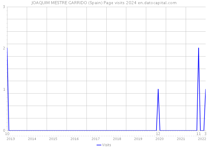 JOAQUIM MESTRE GARRIDO (Spain) Page visits 2024 