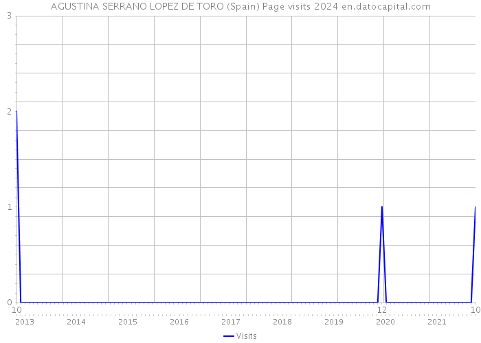 AGUSTINA SERRANO LOPEZ DE TORO (Spain) Page visits 2024 