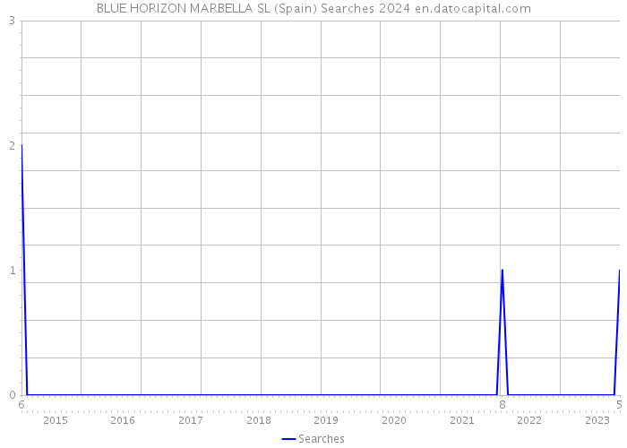 BLUE HORIZON MARBELLA SL (Spain) Searches 2024 