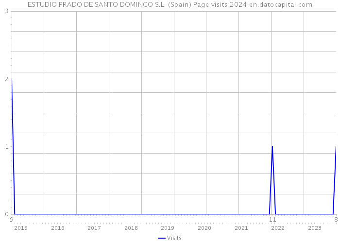 ESTUDIO PRADO DE SANTO DOMINGO S.L. (Spain) Page visits 2024 