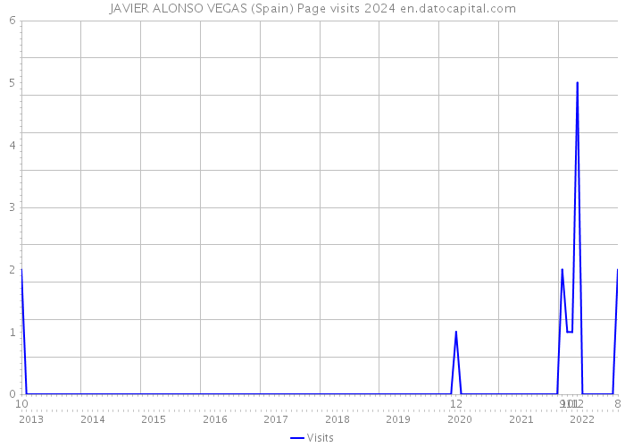 JAVIER ALONSO VEGAS (Spain) Page visits 2024 