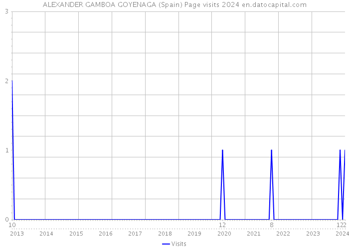 ALEXANDER GAMBOA GOYENAGA (Spain) Page visits 2024 