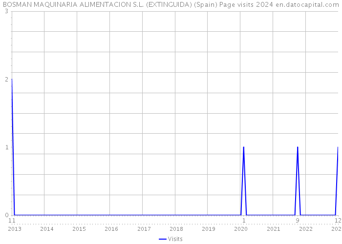 BOSMAN MAQUINARIA ALIMENTACION S.L. (EXTINGUIDA) (Spain) Page visits 2024 