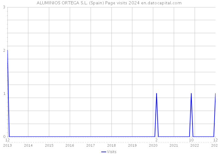 ALUMINIOS ORTEGA S.L. (Spain) Page visits 2024 