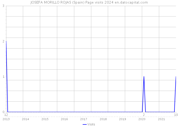 JOSEFA MORILLO ROJAS (Spain) Page visits 2024 