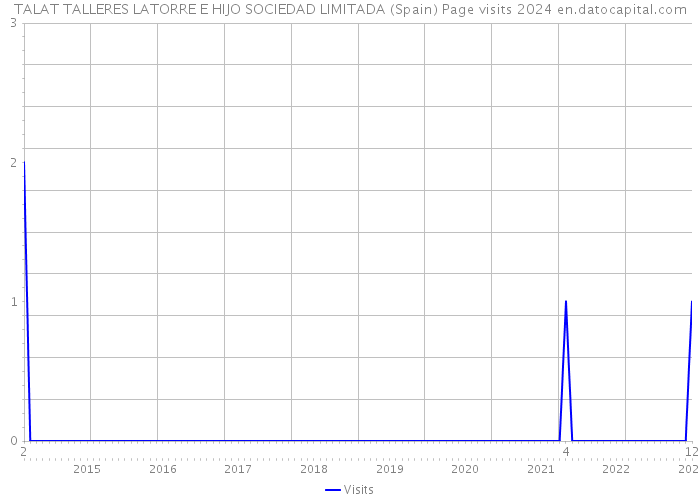 TALAT TALLERES LATORRE E HIJO SOCIEDAD LIMITADA (Spain) Page visits 2024 