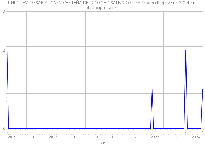 UNION EMPRESARIAL SANVICENTEÑA DEL CORCHO SANVICORK SA (Spain) Page visits 2024 