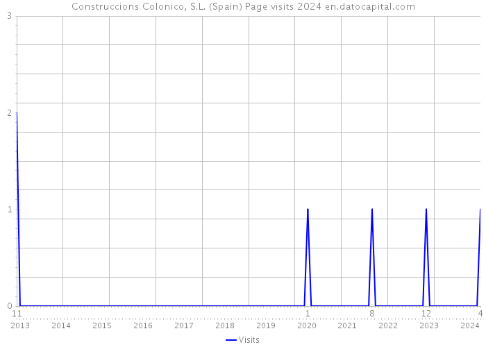 Construccions Colonico, S.L. (Spain) Page visits 2024 