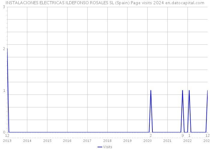 INSTALACIONES ELECTRICAS ILDEFONSO ROSALES SL (Spain) Page visits 2024 
