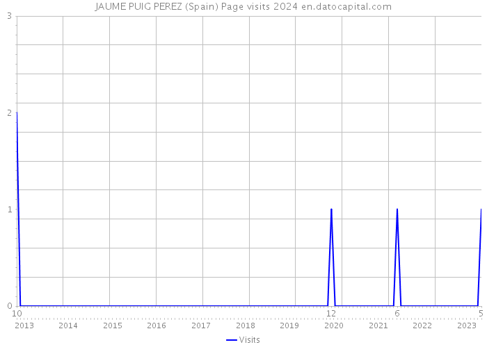 JAUME PUIG PEREZ (Spain) Page visits 2024 
