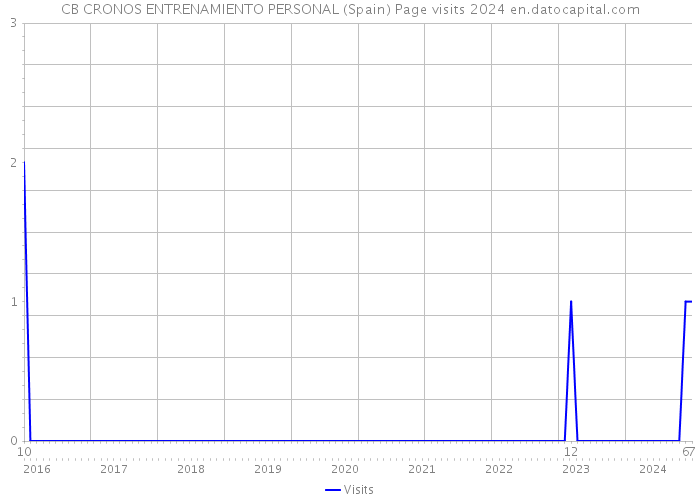 CB CRONOS ENTRENAMIENTO PERSONAL (Spain) Page visits 2024 
