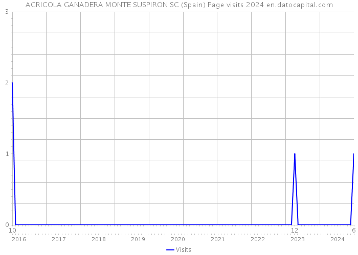 AGRICOLA GANADERA MONTE SUSPIRON SC (Spain) Page visits 2024 