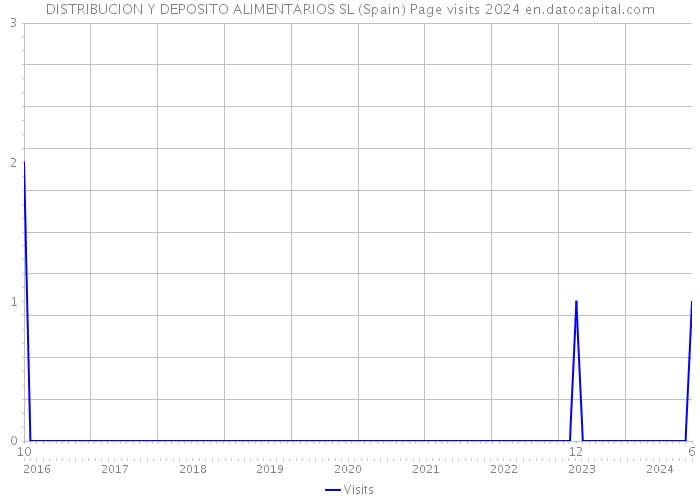 DISTRIBUCION Y DEPOSITO ALIMENTARIOS SL (Spain) Page visits 2024 