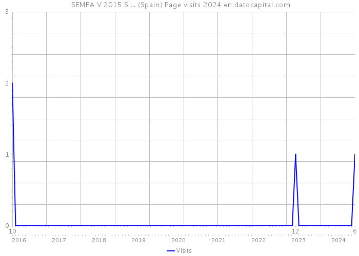ISEMFA V 2015 S.L. (Spain) Page visits 2024 