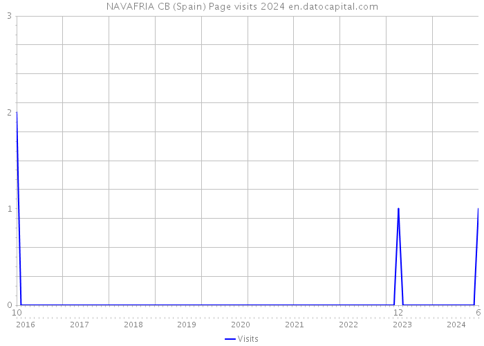 NAVAFRIA CB (Spain) Page visits 2024 