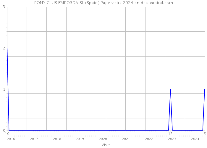 PONY CLUB EMPORDA SL (Spain) Page visits 2024 