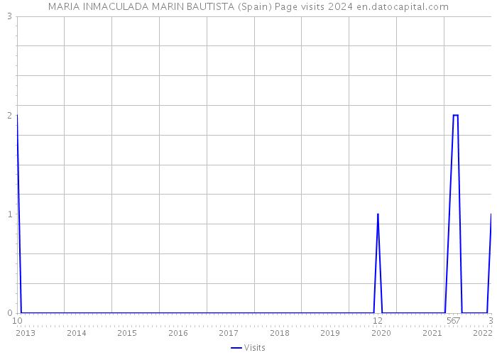 MARIA INMACULADA MARIN BAUTISTA (Spain) Page visits 2024 