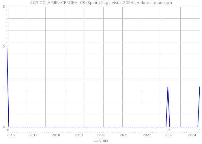 AGRICOLA MIR-CENDRA, CB (Spain) Page visits 2024 