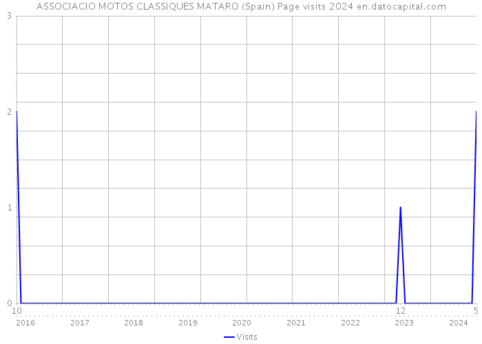 ASSOCIACIO MOTOS CLASSIQUES MATARO (Spain) Page visits 2024 