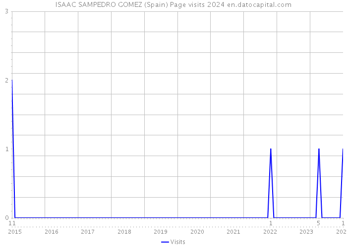 ISAAC SAMPEDRO GOMEZ (Spain) Page visits 2024 