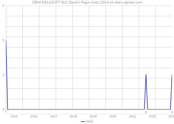 2804 DALASOFT SLU (Spain) Page visits 2024 