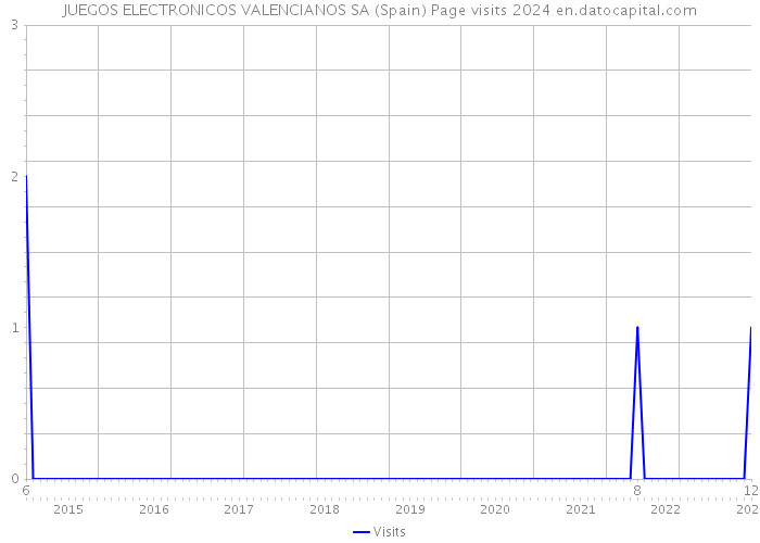 JUEGOS ELECTRONICOS VALENCIANOS SA (Spain) Page visits 2024 